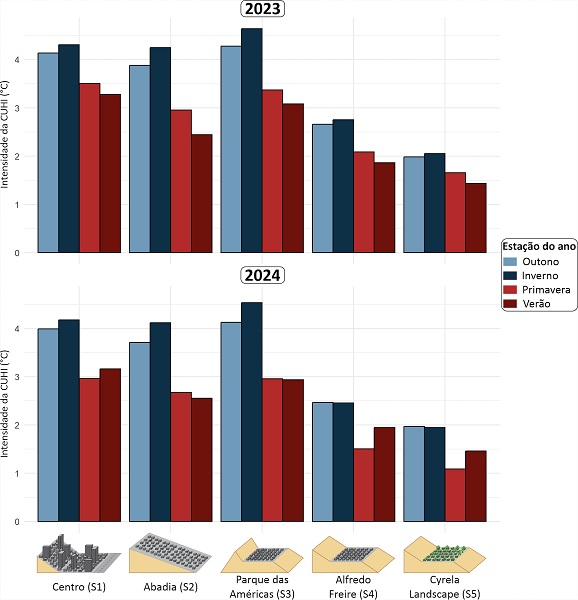 Valores médios das intensidades máximas (°C) do efeito das ilhas de calor nas áreas urbanas monitoradas por estação do ano, 2023–2024.