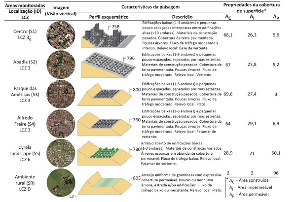 principais atributos urbanos e topográficos das áreas monitoradas