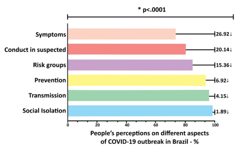 Figura 2. Percepção da população brasileira sobre diferentes aspectos da COVID-19